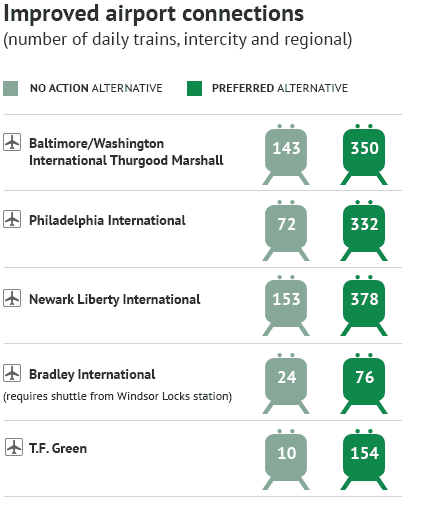 This chart compares the number of daily trains (intercity and regional trains combined) serving airports along the NEC under the No Action Alternative and the Preferred Alternative. The first comparison bar is for Baltimore/Washington International Thurgood Marshall Airport. There are 143 daily trains in the No Action Alternative and 350 trains in the Preferred Alternative. The second bar is for the Philadelphia International Airport. There are 72 daily trains in the No Action Alternative and 350 trains in the Preferred Alternative. The third bar is for Newark Liberty International Airport. There are 153 daily trains in the No Action Alternative and 378 trains in the Preferred Alternative. The fourth bar is for Bradley International airport. This airport requires a shuttle from Windsor Locks Station. There are 24 daily trains in the No Action Alternative and 76 trains in the Preferred Alternative. The fifth bar is for T.F. Green Airport. There are 10 daily trains in the No Action Alternative and 154 trains in the Preferred Alternative.