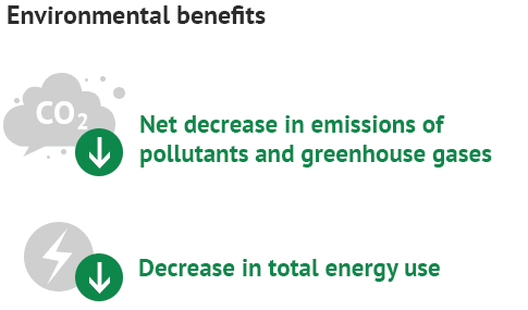 The first graphic in the chart shows that there is a net decrease in emissions of pollutants and greenhouse gases under the Preferred Alternative. The second graphic in the chart shows that there is a decrease in total energy use under the Preferred Alternative.