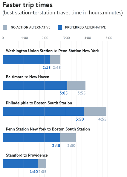 This chart compares the best available station-to-station travel time for selected station pairs under the No Action Alternative and the Preferred Alternative. The first comparison bar is for train travel times from Washington Union Station to Penn Station New York. In the No Action Alternative, the best travel time is two hours and forty five minutes; in the Preferred Alternative, the best time is two hours and fifteen minutes. The second bar is for Baltimore to New Haven. In the No Action Alternative, the best travel time is three hours and fifty-five minutes; in the Preferred Alternative, the best time is three hours and five minutes. The third bar is for Philadelphia to Boston South Station. In the No Action Alternative, the best time is four hours and fifty-five minutes; in the Preferred Alternative, the best time is three hours and fifty minutes. The fourth bar is for Penn Station New York to Boston South Station. In the No Action Alternative, the best time is three hours and thirty minutes; in the Preferred Alternative, the best time is two hours and forty-five minutes. The fifth bar is for Stamford to Providence. In the No Action Alternative, the best time is two hours and five minutes and in the Preferred Alternative, the best time is one hour and forty minutes.