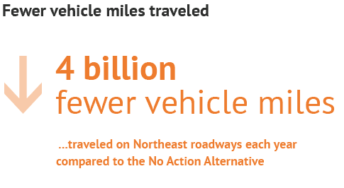 This chart shows that there are four billion fewer vehicle miles travelled on Northeast roadways each year under the Preferred Alternative, compared to the No Action Alternative.