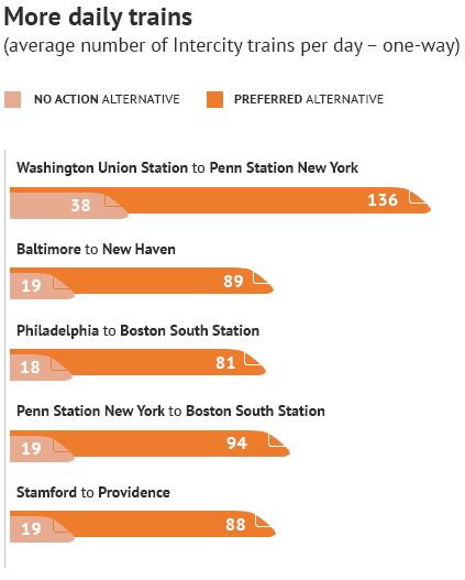 This chart compares the average number of intercity trains provided between selected stations in the No Action Alternative and the Preferred Alternative. The comparison is for daily trains, one way. The first comparison bar is for trains from Washington Union Station to Penn Station New York. There are 38 daily trains in the No Action alternative and 136 trains in the Preferred Alternative. The second bar is for trains from Baltimore to New Haven. There are 19 trains in the No Action Alternative and 89 trains in the Preferred Alternative. The third bar is for trains from Philadelphia to Boston South Station. There are 18 trains in the No Action Alternative and 81 trains in the Preferred Alternative. The fourth bar is for trains from Penn Station New York to Boston South Station. There are 19 trains in the No Action Alternative and 94 trains in the Preferred Alternative. The fifth bar is from Stamford to Providence. There are 19 trains in the No Action Alternative and 88  trains in the Preferred Alternative.