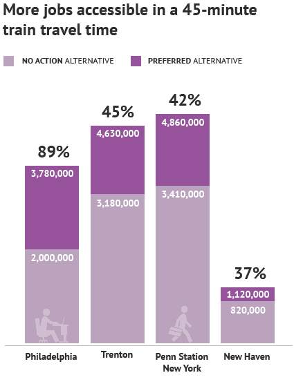 This chart compares the jobs accessible in a 45-minute train travel time in four cities under the No Action Alternative and the Preferred Alternative.  The first bar shows that from Philadelphia, the number of jobs accessible in 45 minutes increases 89%, from 2,000,000 jobs in the No Action Alternative to 3,780,000 in the Preferred Alternative.  The second bar shows that from Trenton, the number of jobs accessible in 45 minutes increases 45%, from 3,180,000 jobs in the No Action Alternative to 4,630,000 in the Preferred Alternative.  The third bar shows that from Penn Station New York, the number of jobs accessible in 45 minutes increases 42%, from 3,410,000 jobs in the No Action Alternative to 4,860,000 in the Preferred Alternative.  The fourth bar shows that from New Haven, the number of jobs accessible in 45 minutes increases 37%, from 820,000 jobs in the No Action Alternative to 1,120,000 in the Preferred Alternative.