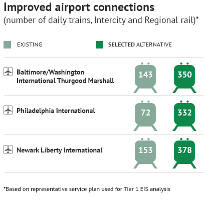chart: Improved Airport Connections