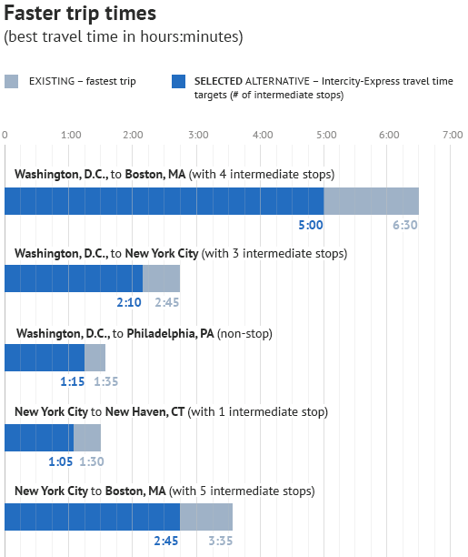 chart: Faster Trip Times