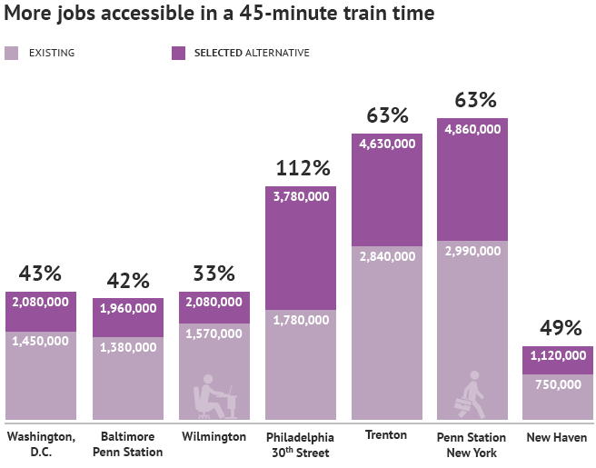 chart: More Jobs Accessible in a 45-minute Train Time