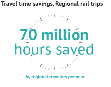 This chart shows that regional rail travelers save seventy million hours per year under the Preferred Alternative.