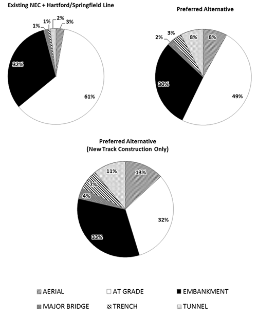 Figure 8-1: Percentage of Route Miles by Construction Type (Existing NEC + Hartford/Springfield Line and Preferred Alternative)