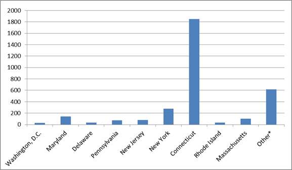 Figure 11-1: Number  of Submissions by State of Origin