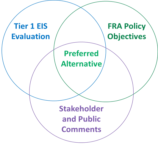 Figure 4-1: Decision-Making Framework