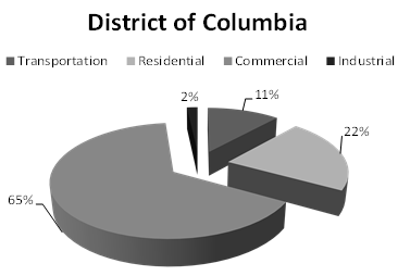 District of Columbia