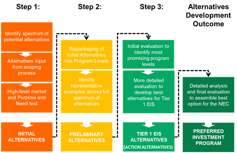 Figure 4-1 : Alternatives Development Process