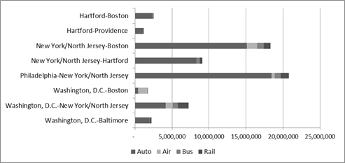 Figure 5-1 : Existing Trips by Mode between Representative Metropolitan-Area Pairs (2012)