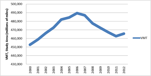 Figure 5-2 : Highway Vehicle-Miles Traveled (2000-2012)