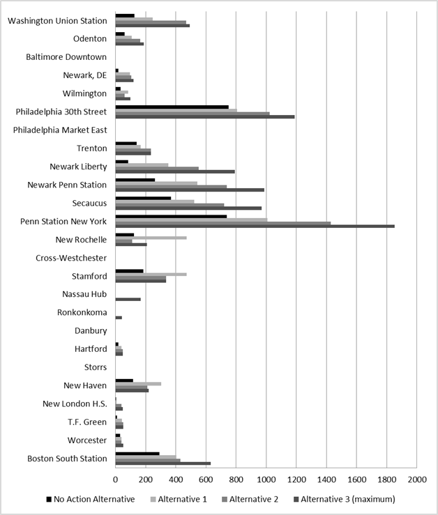 Figure 5-7 : Regional Rail Frequency by Representative Station  or the No Action and Action Alternatives (2040)