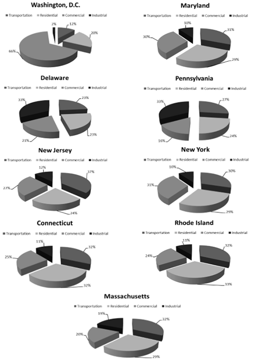 Figure 7.14-1 : Energy Consumption by Sector