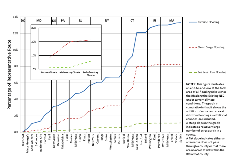 Figure 7.15-2 : Current Climate Conditions (All Flooding Hazards): Cumulative Percentage of the Total Acreage in the Representative Route along the Existing NEC at Risk