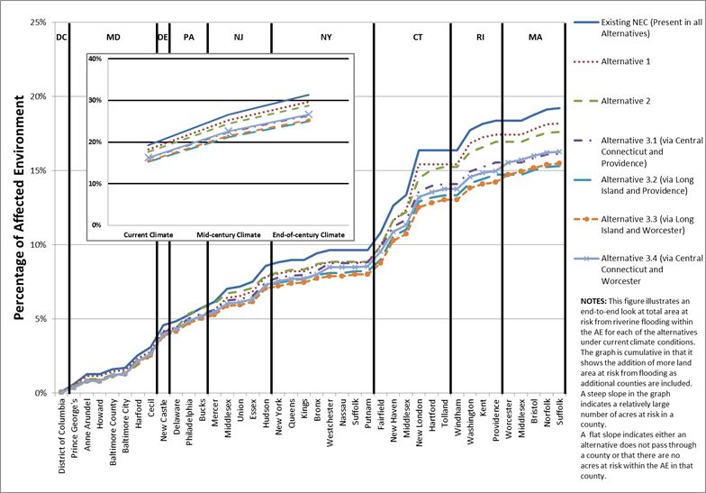 Figure 7.15-5 : Current Climate Conditions (Riverine Flooding): Cumulative Percentage of the Total Acreage in the Affected Environment of the Action Alternatives at Risk