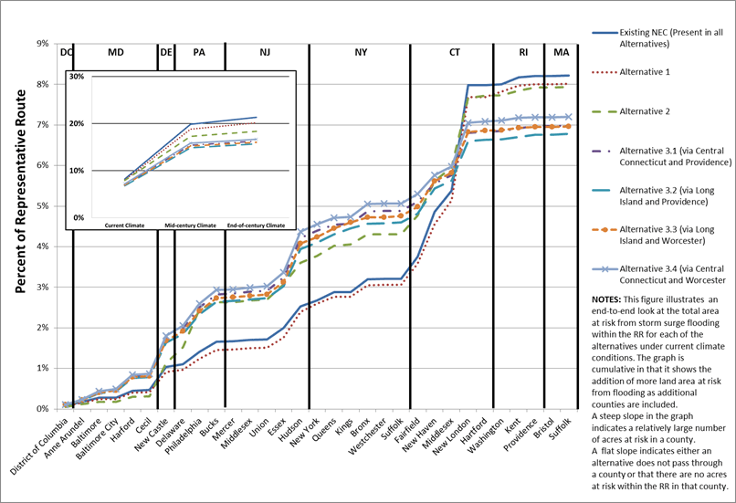 Figure 7.15-7 : Current Climate Conditions (Storm Surge Flooding): Cumulative Percentage of the Total Acreage in the Representative Route of the Action Alternatives at Risk