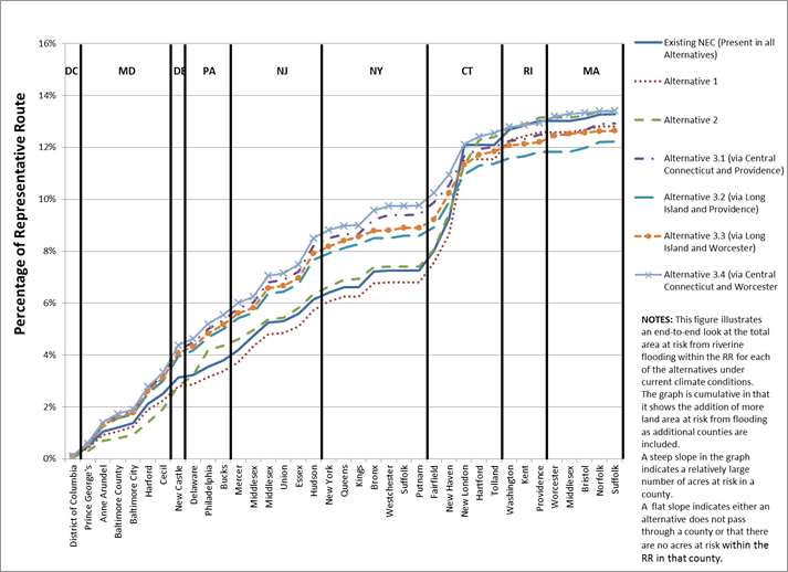 Figure 7.15-8 : Current Climate Conditions (Riverine Flooding): Cumulative Percentage of the Total Acreage in the Representative Route of the Action Alternatives at Risk