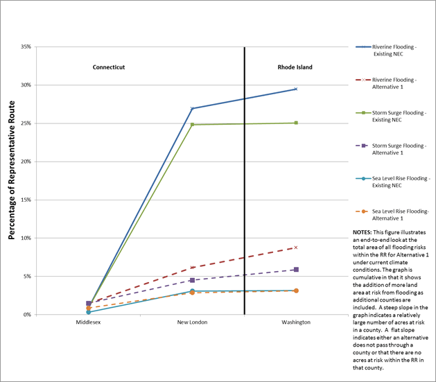 Figure 7.15-9 : Current Climate Conditions (All Flooding Hazards): Old Saybrook-Kenyon New Segment - Cumulative Percentage of the Total Acreage in the Representative Route of the Existing NEC and Alternative 1 at Risk