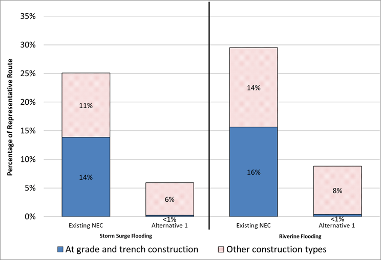 Figure 7.15-10 : Current Climate Conditions (Storm Surge and Riverine Flooding): Construction Type - Total Percentage of Representative Route of Alternative 1 and the Existing NEC at Risk (Old Saybrook-Kenyon New Segment)