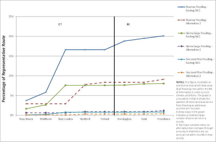 Figure 7.15-11 : Current Climate Conditions (All Flooding Hazards): New Haven-Hartford-Providence - Cumulative Percentage of the Total Acreage in the Representative Route of Action Alternative 2 and the Existing NEC at Risk