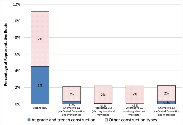 Figure 7.15-14 : Current Climate Conditions (Storm Surge Flooding): Construction Type - Total Percentage of Representative Route of Alternative 3 (New York County, NY, and Suffolk County, MA, Route Option) and the Existing NEC at Risk