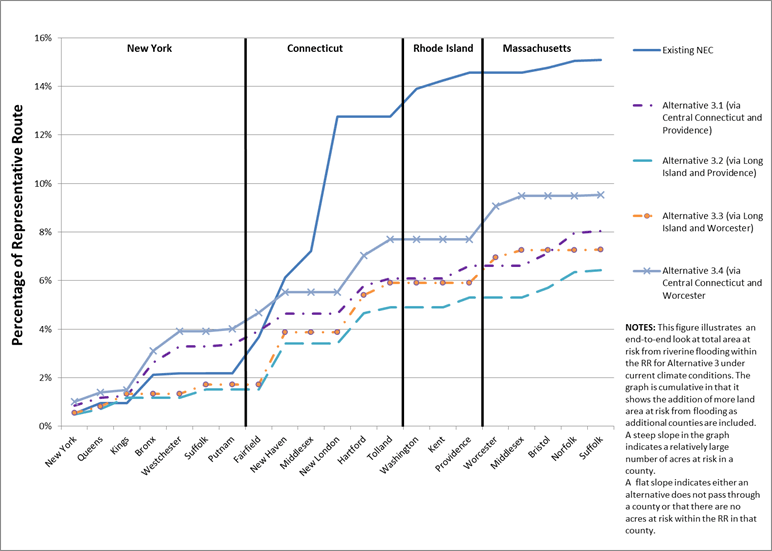 Figure 7.15-15 : Current Climate Conditions (Riverine Flooding): Total Percentage of Representative Route of Alternative 3 (New York County, NY, and Suffolk County, MA, Route Option) and the Existing NEC at Risk