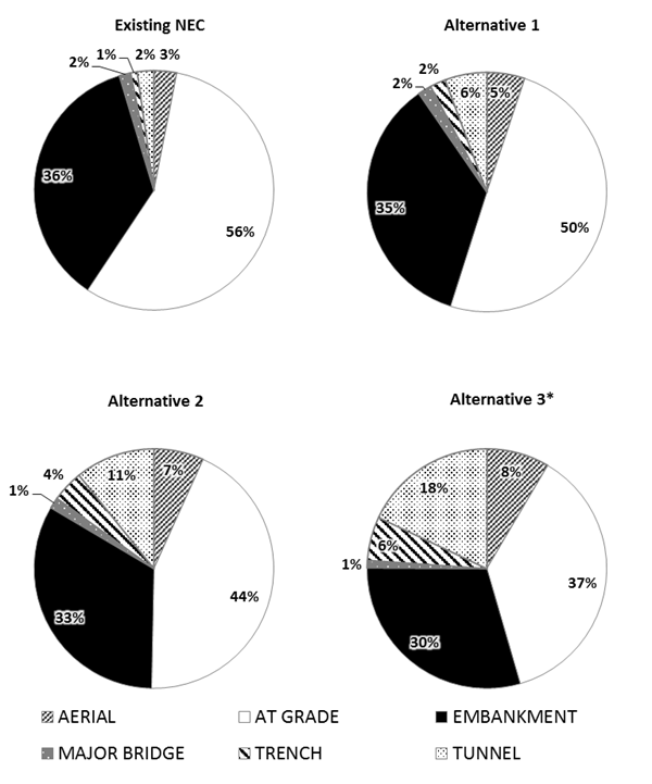 Figure 8-1 : Percentage of Route Miles by Construction Type - Washington, D.C., to Boston, MA