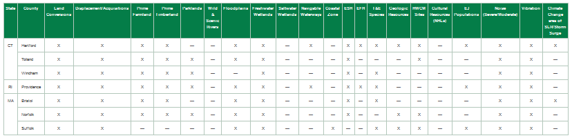 Table 7.1-8: Summary of Environmental Effects by New Segment (Alternative 3 - Hartford to Boston via Providence)