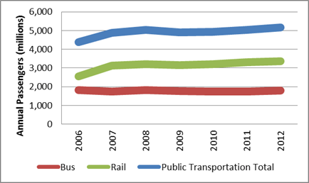 Figure 5-3 : Public Transit Annual  Passengers (2006â€“2012)