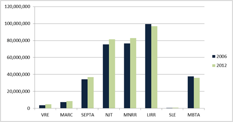 Figure 5-4 : Regional Rail Ridership (2006-2012)