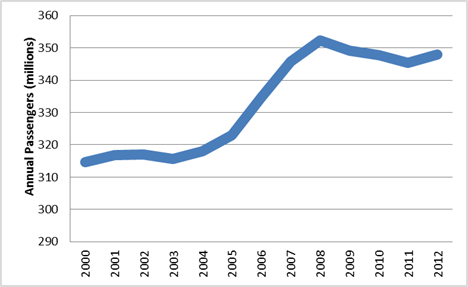 Figure 5-5: Regional Rail Annual  Passengers (2000-2012)