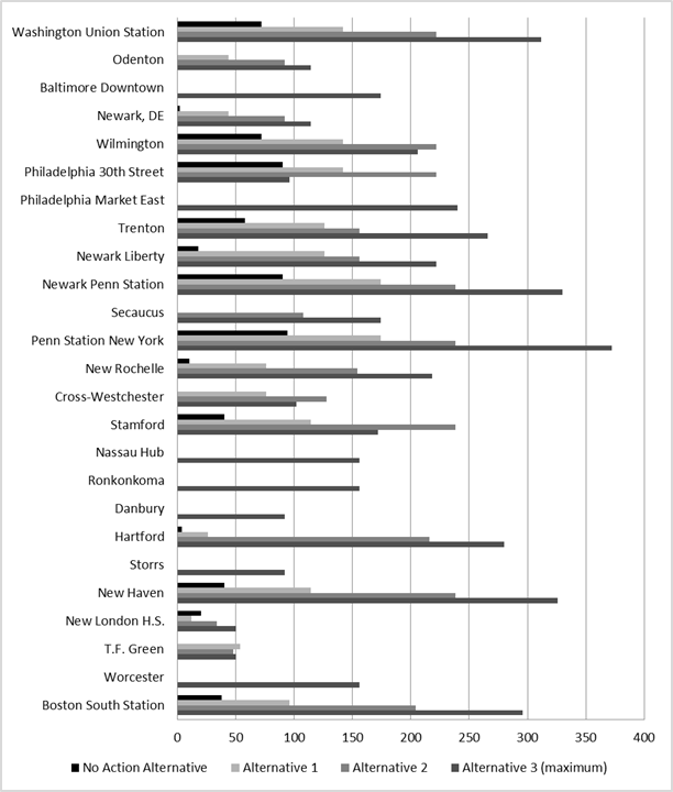 Figure 5-6 : Intercity Trains Per Day by Representative Station  for the No Action and Action Alternatives (2040)