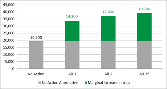 Figure 6-2:	2040 Interregional Passenger Rail Trips