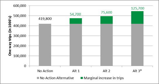 Figure 6-3:	2040 Regional Passenger Rail Trips