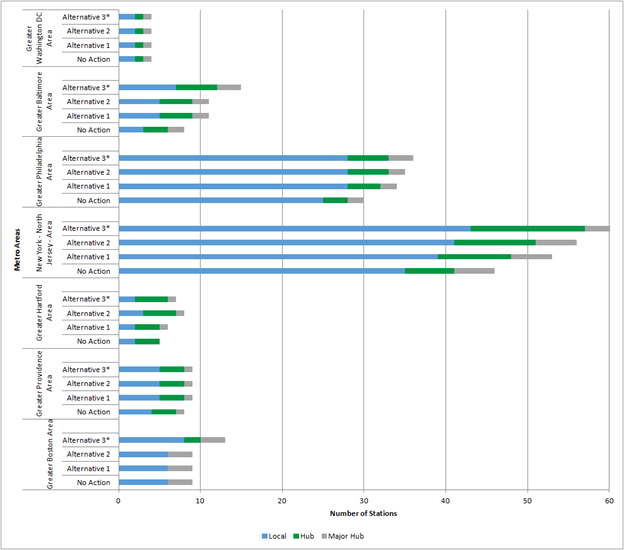 Figure 6-4:	Number of Stations of Each Category in the NEC FUTURE Station Typology