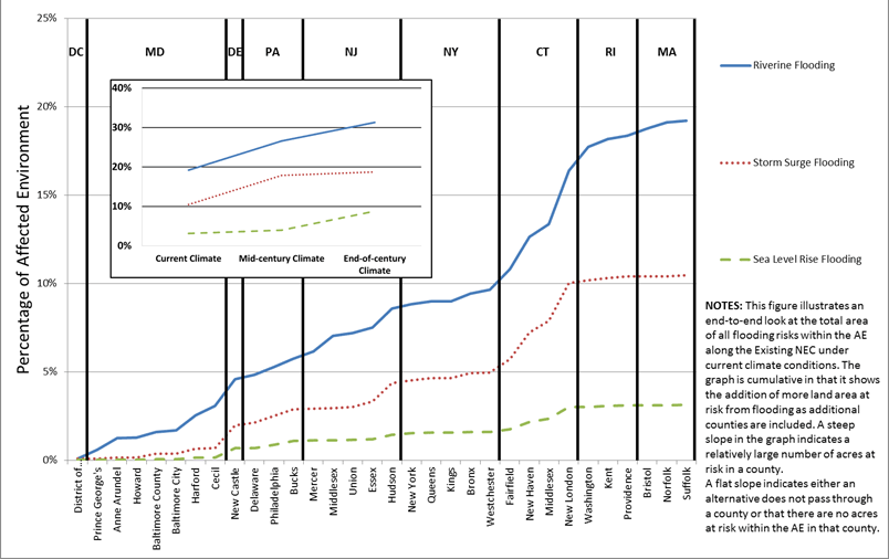 Figure 7.15-1 : Current Climate Conditions (All Flooding Hazards): Cumulative Percentage of the Total Acreage in the Affected Environment along the Existing NEC at Risk