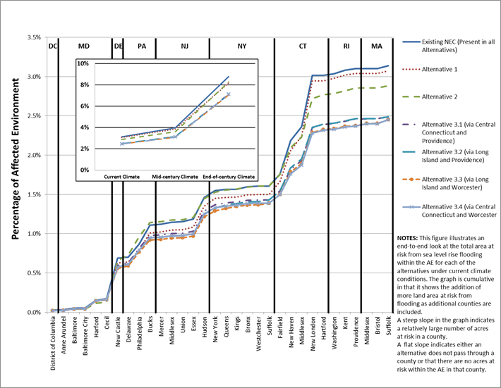 Figure 7.15-3 : Current Climate Conditions (Sea Level Rise Flooding): Cumulative Percentage of the Total Acreage in the Affected Environment of the Action Alternatives at Risk