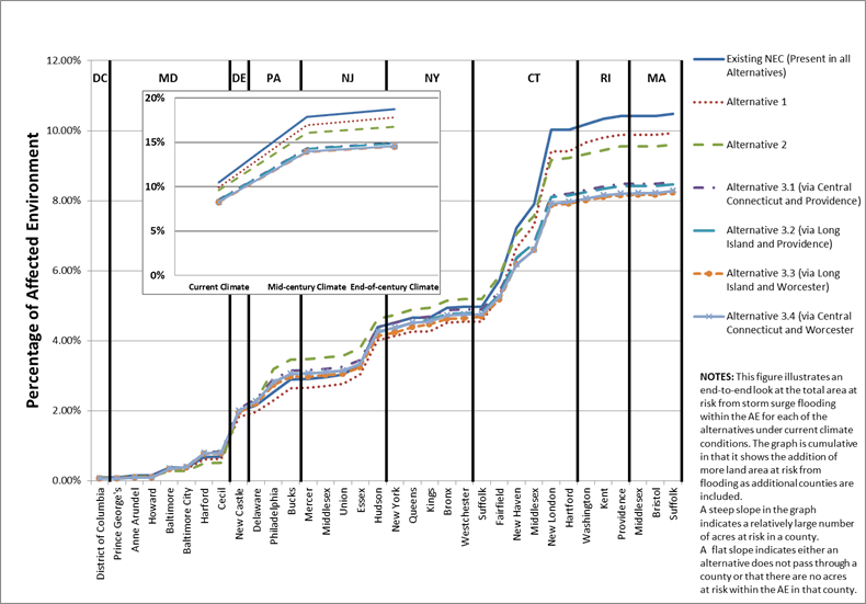 Figure 7.15-4 : Current Climate Conditions (Storm Surge Flooding): Cumulative Percentage of the Total Acreage in the Affected Environment of the Action Alternatives at Risk