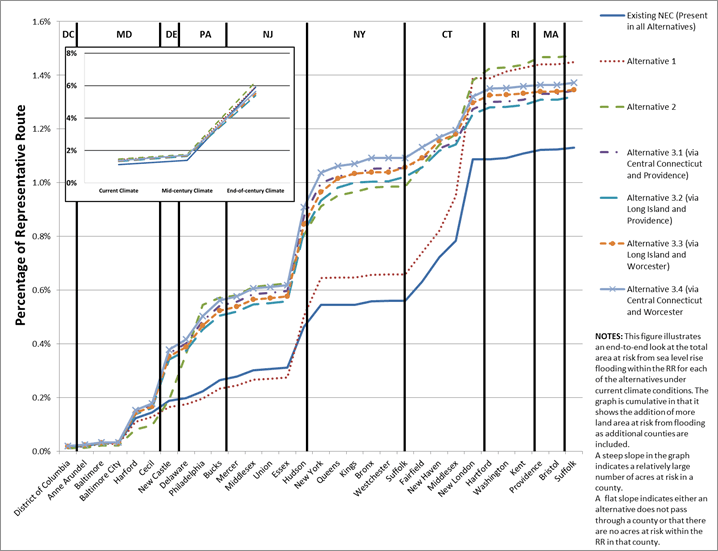 Figure 7.15-6 : Current Climate Conditions (Sea Level Rise Flooding): Cumulative Percentage of the Total Acreage in the Representative Route of the Action Alternatives at Risk