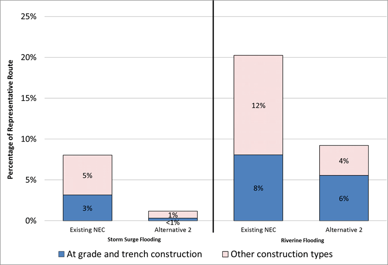 Figure 7.15-12 : Current Climate Conditions (Storm Surge and Riverine Flooding): New Haven-Hartford-Providence - Construction Type - Total Percentage of Representative Route of Alternative 2 and the Existing NEC at Risk