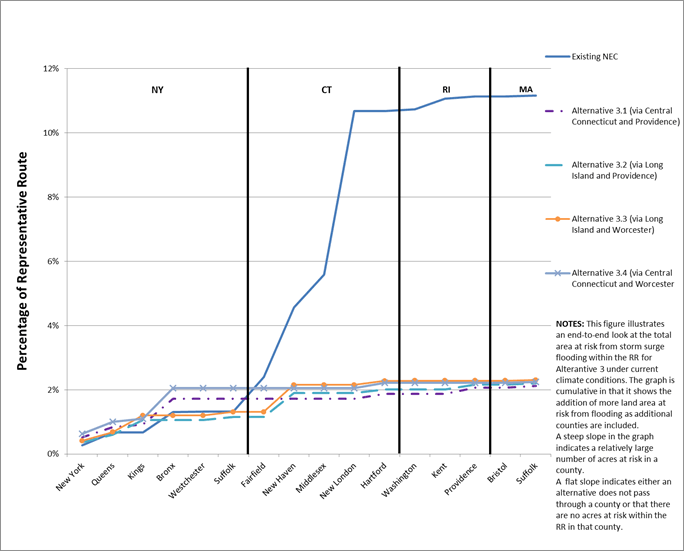 Figure 7.15-13 : Current Climate Conditions (Storm Surge Flooding) Cumulative Percentage of the Total Acreage in the Representative Route of Action Alternative 3 (New York County, NY and Suffolk County, MA Route Option)