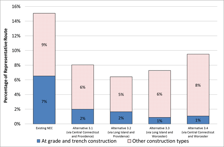 Figure 7.15-16 : Current Climate Conditions (Riverine Flooding): Construction Type - Total Percentage of Representative Route of Alternative 3 (New York County, NY, and Suffolk County, MA, Route Option) and the Existing NEC at Risk 