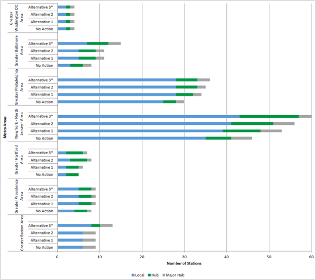Figure 9-1 : Number  of Stations of Each Category in the NEC FUTURE Station Typology