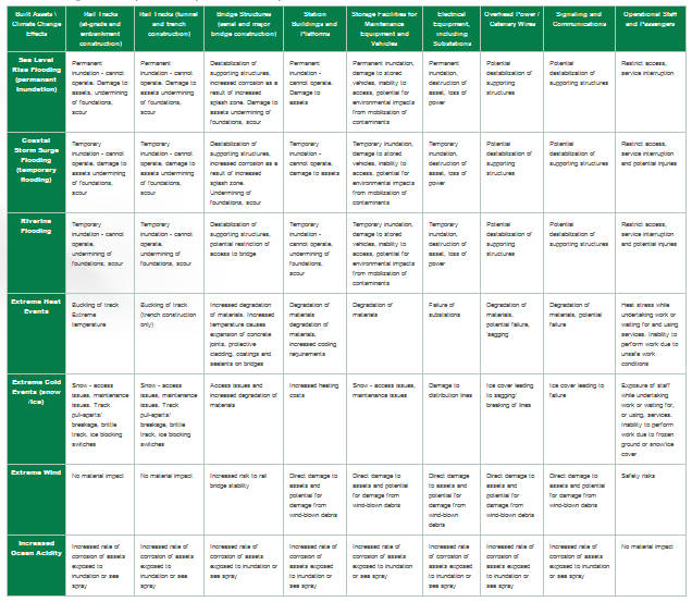 Table 7.15-2 : Flooding and Extreme Temperature-Related Impacts to Rail Assets and Operations