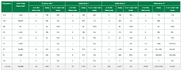 Table 7.16-12 : Affected Environment: Section 6(f) Resources