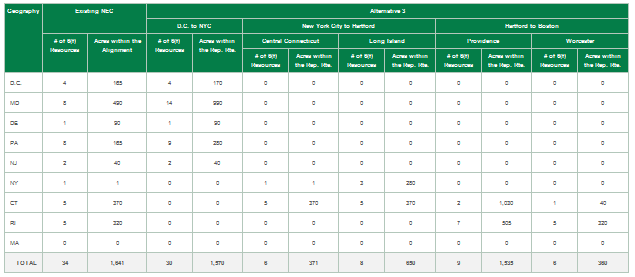 Table 7.16-13 : Affected Environment: Section 6(f) Resources - Alternative  3 Route Options