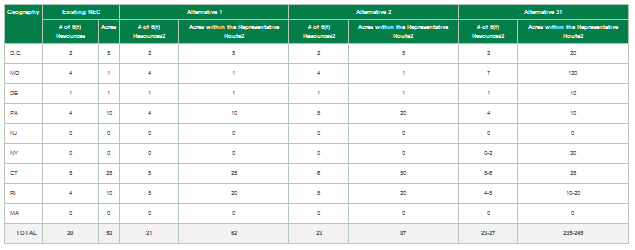 Table 7.16-14 : Environmental Consequences: Section 6(f) Resources 