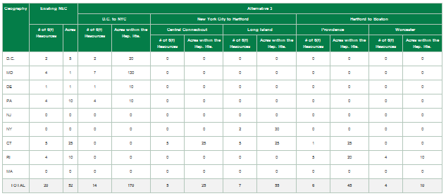 Table 7.16-15 : Environmental Consequences: Section 6(f) Resources - Alternative 3 Route Options